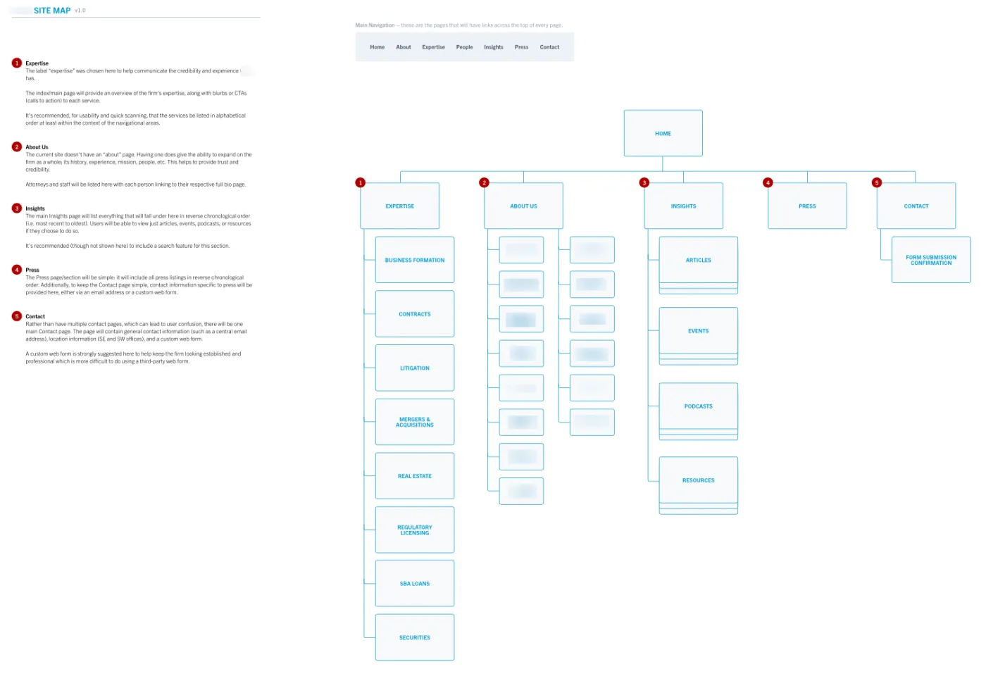 230205 site map site flow example